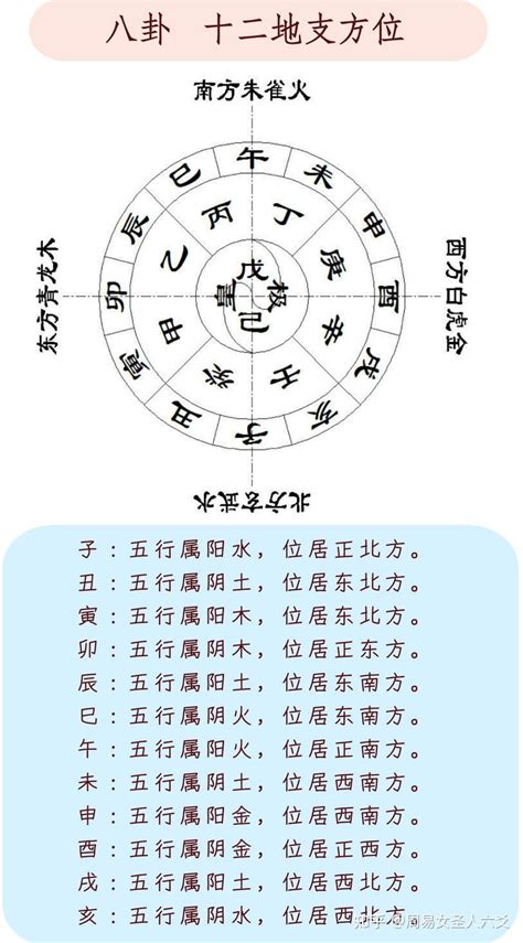 五方位|易经十二地支对应方位